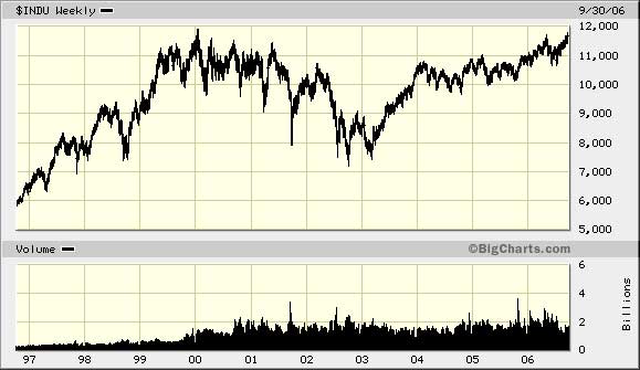 Dow Jones Industrial Average