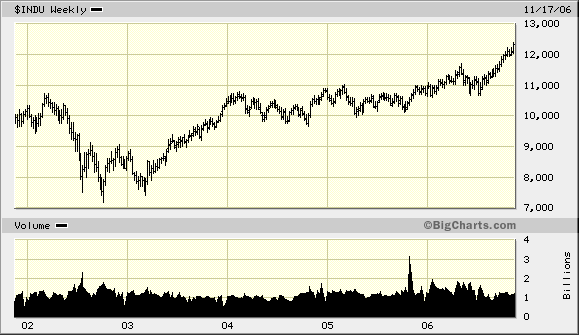 Dow Jones Industrial Average