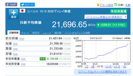 2017年10月23日の日経平均株価