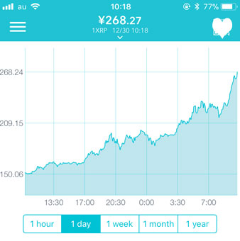 2017年12月29日-30日　仮想通貨リップルのチャート