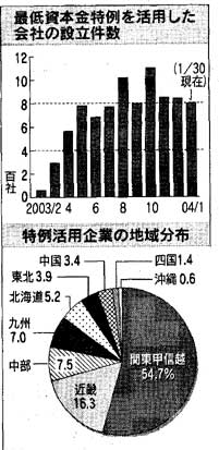 最低資本金特例を活用した企業の統計