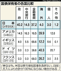 国債保有者の各国比較